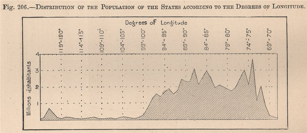 USA population distribution by Degrees of Longitude. United States 1885 map
